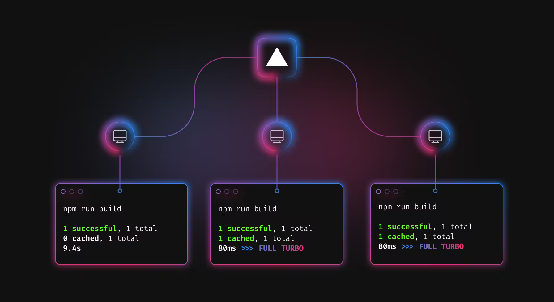 Turborepo remote cache diagram